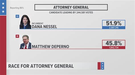 Who Won The Michigan Attorney General Race