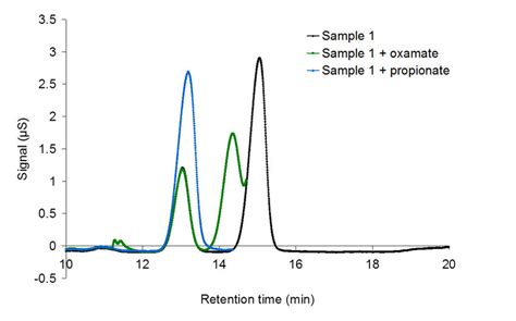 Segment Of The Chromatograms Retention Time 10 20 Minutes From Sample