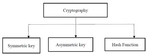 Cryptography Understand All The Basics