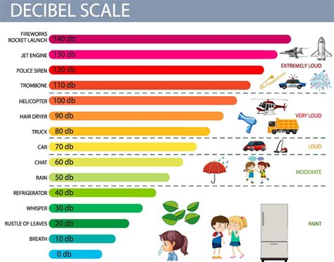 Niveles De Sonido En Escala De Decibelios 7002545 Vector En Vecteezy