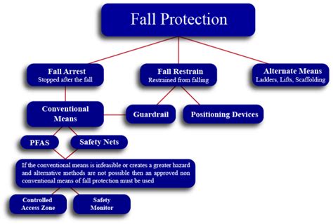 Fall Protection Safety Rules Us Safety