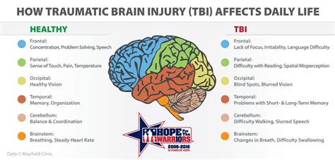 Hope For The Warriors® The Daily Challenges Of Traumatic Brain Injury