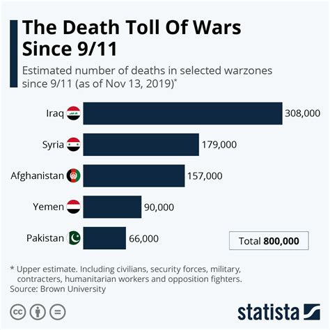 Chart The Death Toll Of Wars Since 911 Statista