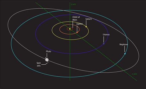 Plutos Orbit
