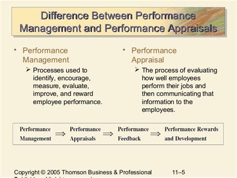 Chapter 11 Performance Management And Appraisal