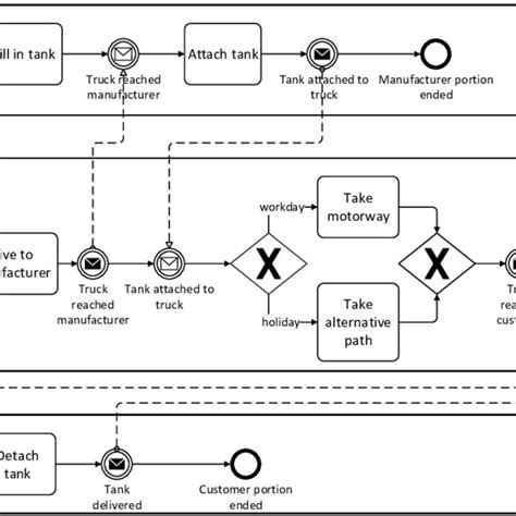 Business Process Model And Notation Bpmn Diagram Of The Motivating