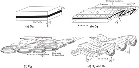 Schematic Models Illustrating How Subhorizontal Foliations Could Form