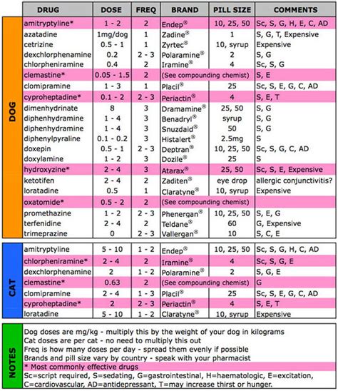 Antihistamine Dose Rates Matt Allworth Flickr