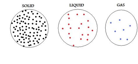 Matter usually has mass and volume. The different states of matter | Science Decoder