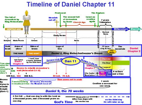 Daniel Chapter 11 Timeline Revelation Bible Study Bible Timeline