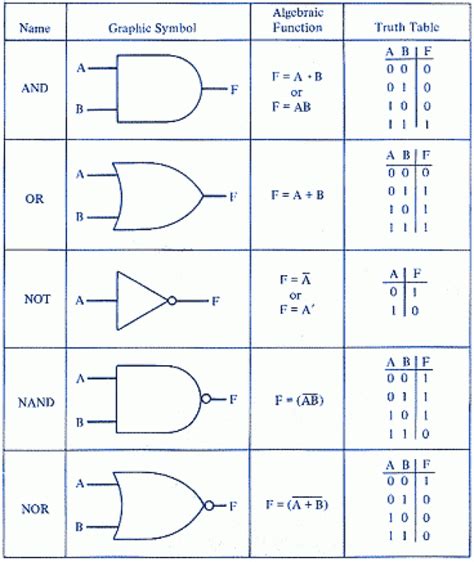 Logic Gate Diagrams A Handy Little Table With Truth Tables And