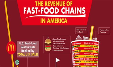 Infographic Fast Food