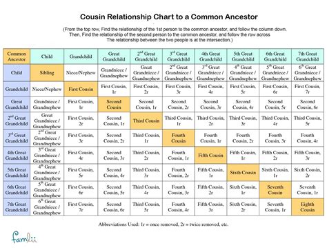 Free Printable Cousin Chart Templates Pdf Excel Word