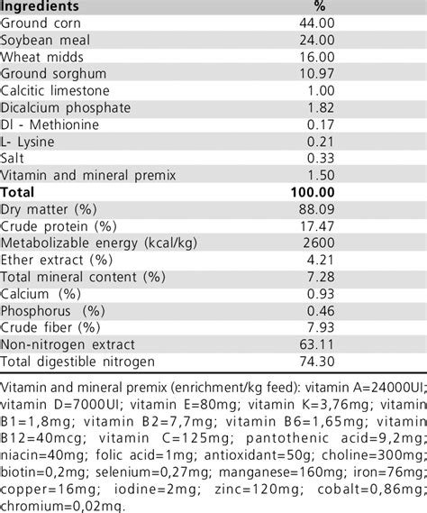Ostrich Nutritional Requirements Besto Blog
