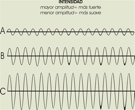 Sonido Naturaleza Y Características Del Sonido Frecuencia Timbre E