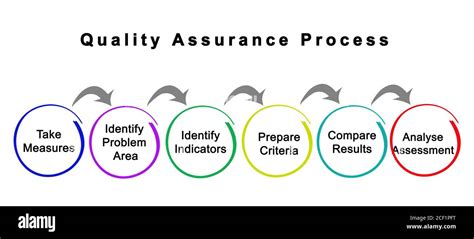 Components Of Quality Assurance Process Stock Photo Alamy