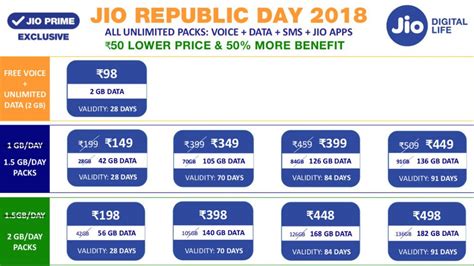 Reliance Jio Plans Revised Again For Republic Day Day Pack At Rs More Data On Other Packs