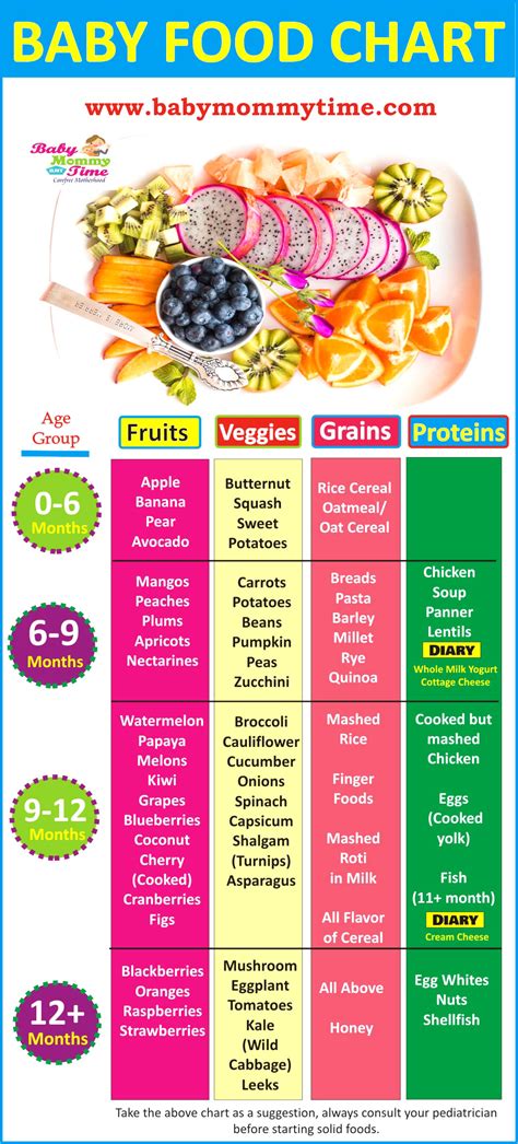 Except for the foods listed above, a healthy diet for her is pretty much the same as a healthy diet for the rest of the family. Indian Baby Food Chart: 0-12 Months (With Feeding Tips ...