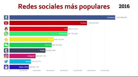 Redes Sociales Mas Usadas Top 102015 2020 Youtube