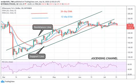 Just when you thought you had your head around bitcoin, along comes ethereum. Ethereum Price Analysis: ETH Breaks Down From the Upside ...