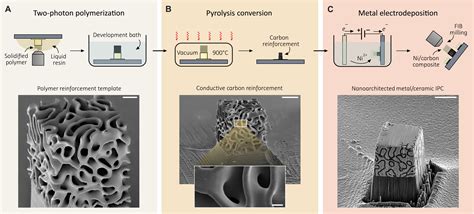 Nanoarchitected Metal Ceramic Interpenetrating Phase Composites