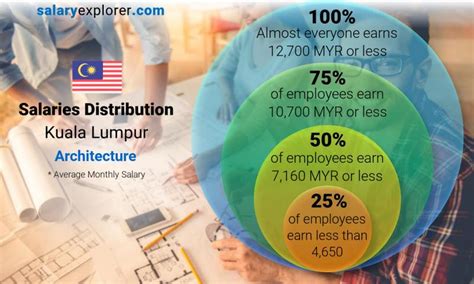 The average monthly net salary in kuala lumpur is 16.57% considerably higher than in penang. Architecture Average Salaries in Kuala Lumpur 2021 - The ...