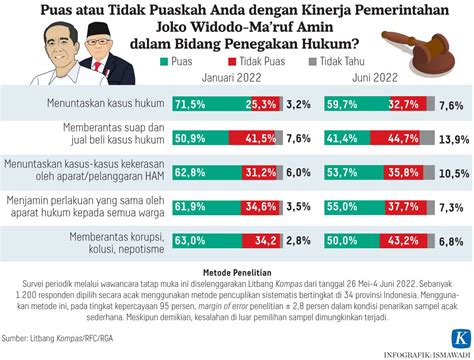 Survei Litbang Kompas Kinerja Pemerintahan Jokowi Maruf Di Bidang Penegakan Hukum Berada Di