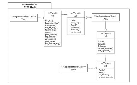 Atm System Architecture Class Diagram Download Scientific Diagram