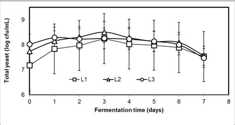 Figure 3 from The Effect of Adding Different Amounts of Lachancea
