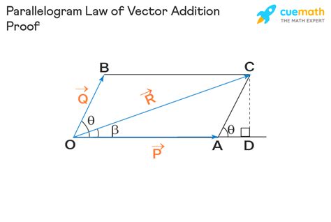 Parallelogram Law Of Vector Addition Formula Statement