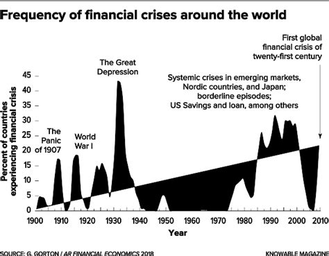 The Financial Crisis Flared In An Era Of Invisible High Risk Has The