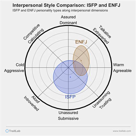 Isfp And Enfj Compatibility Relationships Friendships And Partnerships