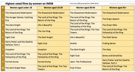The film rating on imdb is quite reliable if you are a general audience. Do film critics and film audiences agree?