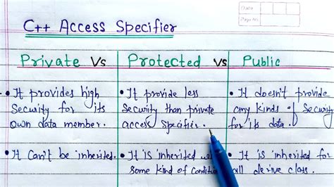 Difference Among Public Private And Protected Access Specifier In C Private Public And