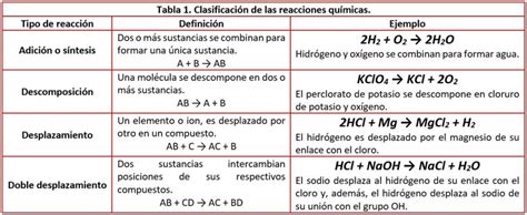 Reacciones Químicas Características Representación Clasificación