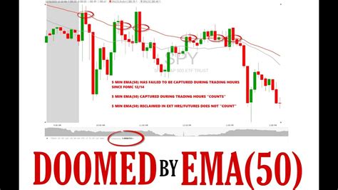 Stocks Ends In Manipulation At Hr Ema Resistance Spy Qqq