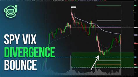 Spy Vix Divergence Quant Trading App Buyzone Youtube