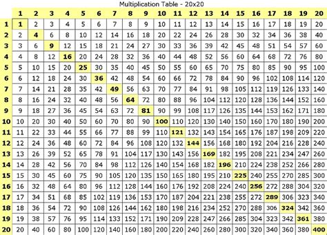The cubes are nothing but the values when a number is multiplied by itself three times or thrice. Multiplication Table - 20x20 Why stop at 12? | Multiplication table, Multiplication chart ...