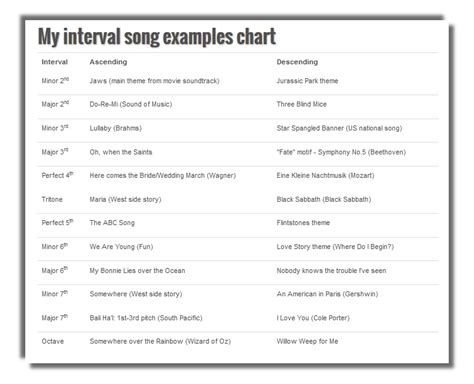 Interval Chart Generator Saras Music Studio
