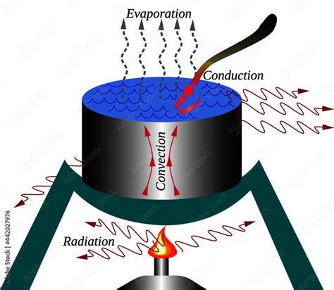 The Mechanisms Of Heat Transfer Conduction Convection Radiation