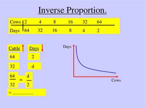 Inverse Proportion Presentation | Teaching Resources
