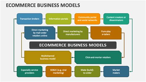 Ecommerce Business Models Powerpoint Presentation Slides Ppt Template
