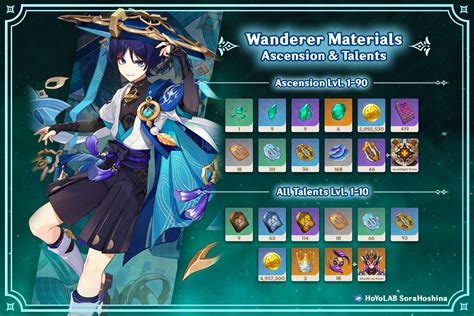 Wanderer Scaramouche Ascension And Talent Materials Genshin Impact