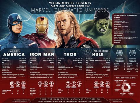 Infographic Illustrated Facts And Figures From The Marvel Cinematic