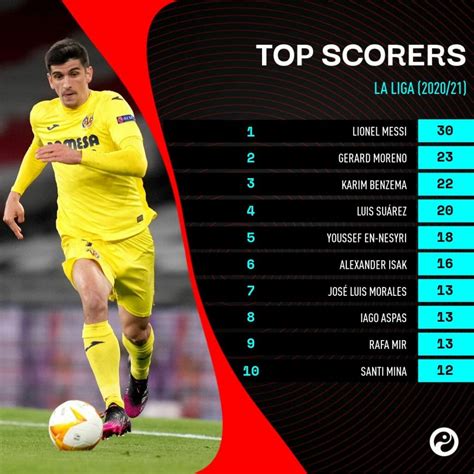 La Liga Best Players Top Ten Performers From The 202021 Season