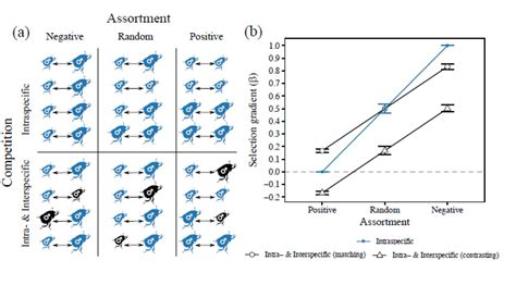 New Paper Sexual Selection In Complex Communities Integrating Interspecific Reproductive