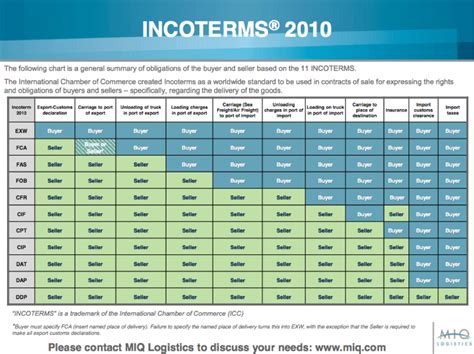 Incoterms Chart Of Responsibility Incoterms