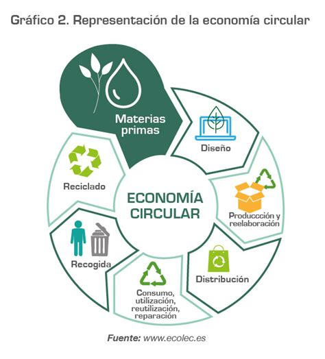 Economía circular sostenible Revista Industrias