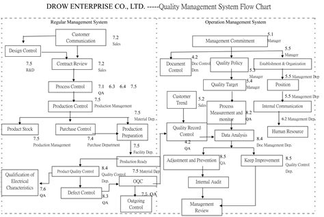 Quality Management System Process Diagramflowchart Qms Information Images