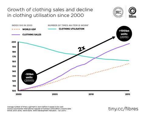 5 Ways Fashion Can Button Up For A Sustainable Future World Economic